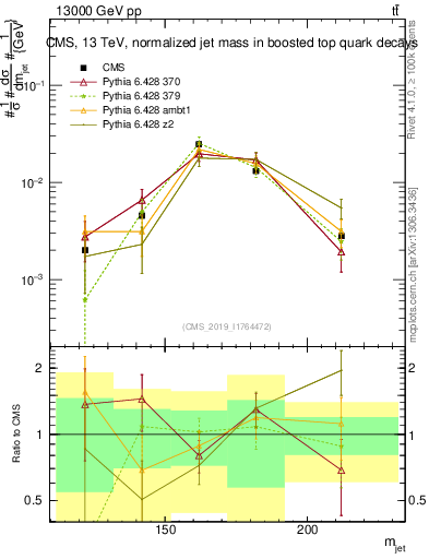 Plot of j.m in 13000 GeV pp collisions