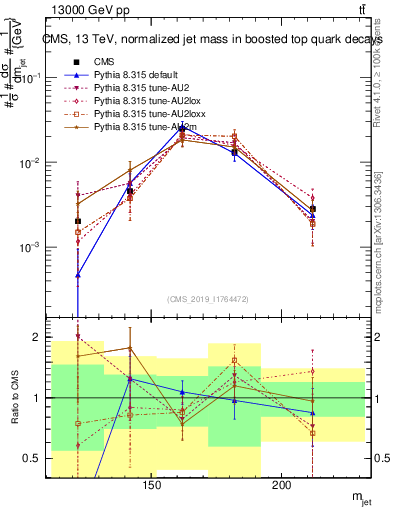 Plot of j.m in 13000 GeV pp collisions
