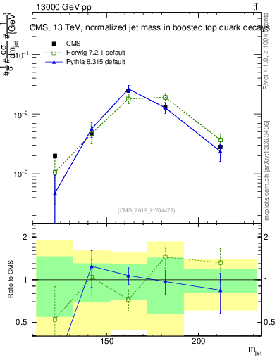 Plot of j.m in 13000 GeV pp collisions