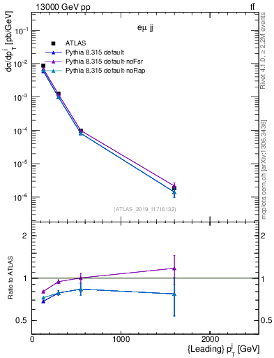 Plot of j.pt in 13000 GeV pp collisions