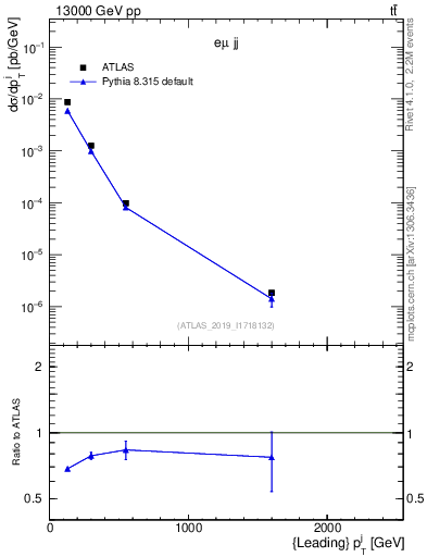 Plot of j.pt in 13000 GeV pp collisions
