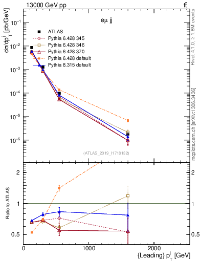 Plot of j.pt in 13000 GeV pp collisions