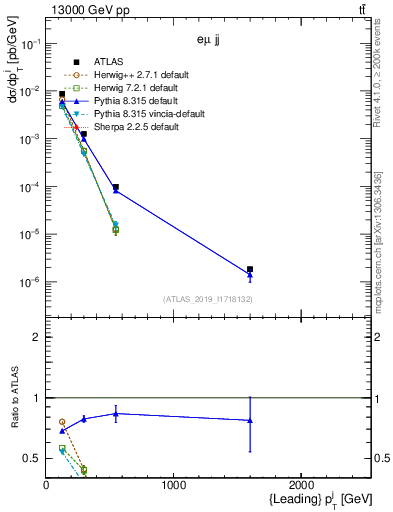Plot of j.pt in 13000 GeV pp collisions