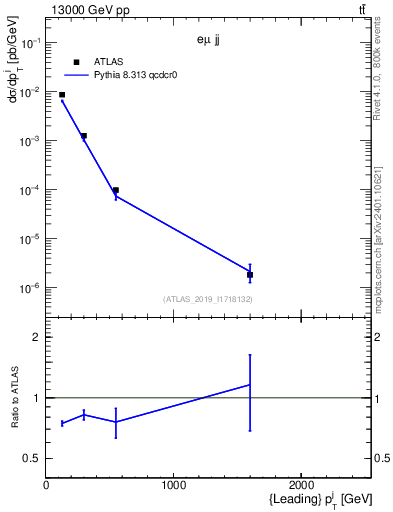 Plot of j.pt in 13000 GeV pp collisions