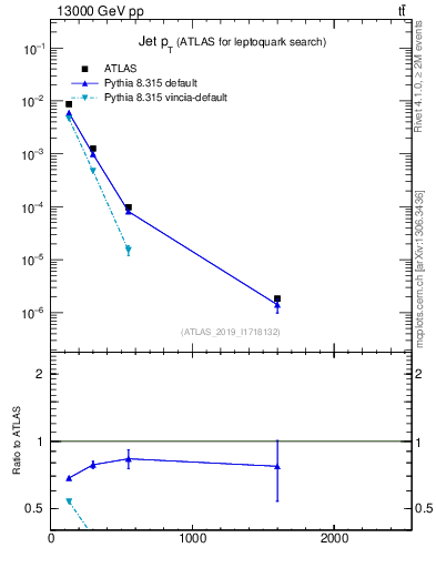 Plot of j.pt in 13000 GeV pp collisions