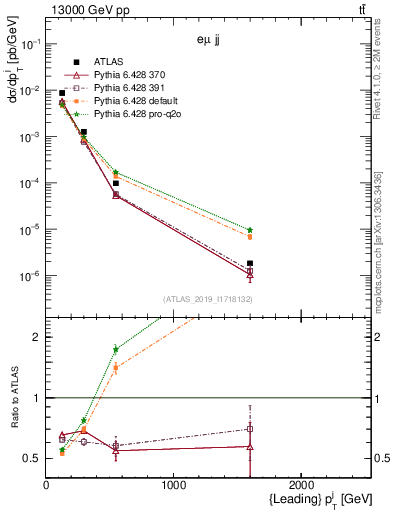 Plot of j.pt in 13000 GeV pp collisions