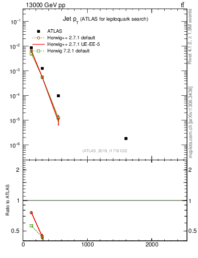 Plot of j.pt in 13000 GeV pp collisions