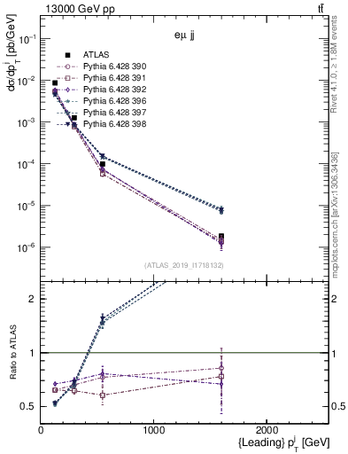 Plot of j.pt in 13000 GeV pp collisions