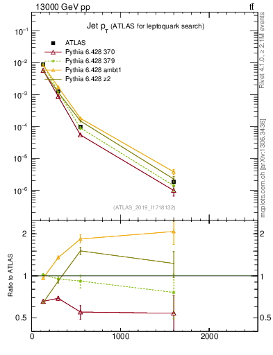 Plot of j.pt in 13000 GeV pp collisions