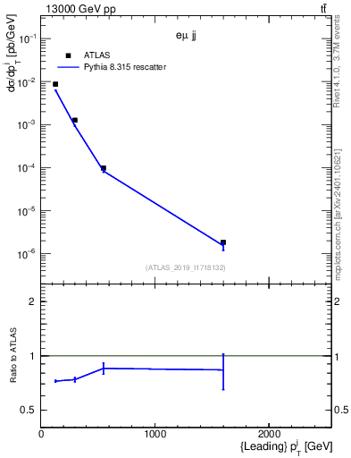 Plot of j.pt in 13000 GeV pp collisions