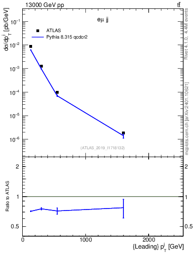 Plot of j.pt in 13000 GeV pp collisions