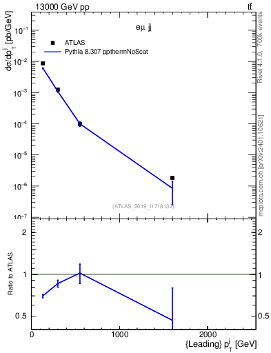 Plot of j.pt in 13000 GeV pp collisions