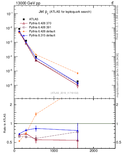 Plot of j.pt in 13000 GeV pp collisions