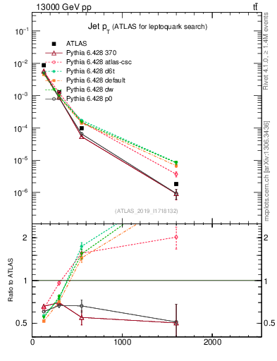 Plot of j.pt in 13000 GeV pp collisions