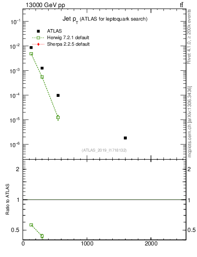 Plot of j.pt in 13000 GeV pp collisions