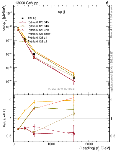 Plot of j.pt in 13000 GeV pp collisions