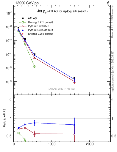 Plot of j.pt in 13000 GeV pp collisions