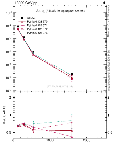 Plot of j.pt in 13000 GeV pp collisions