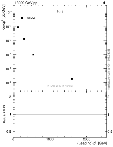 Plot of j.pt in 13000 GeV pp collisions