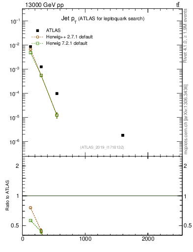 Plot of j.pt in 13000 GeV pp collisions