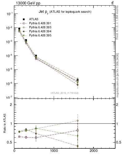 Plot of j.pt in 13000 GeV pp collisions