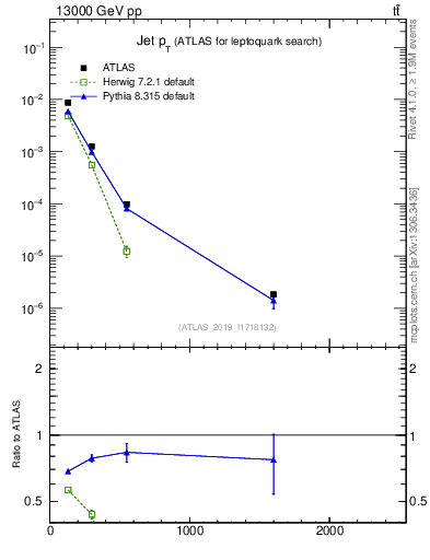 Plot of j.pt in 13000 GeV pp collisions