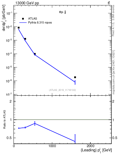 Plot of j.pt in 13000 GeV pp collisions