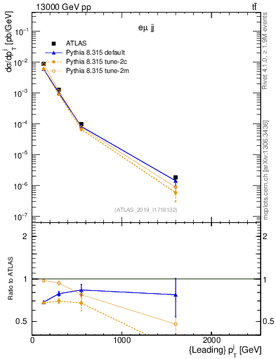 Plot of j.pt in 13000 GeV pp collisions