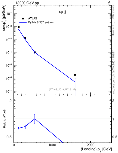 Plot of j.pt in 13000 GeV pp collisions