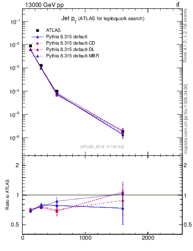 Plot of j.pt in 13000 GeV pp collisions