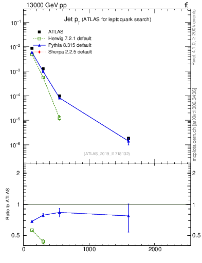 Plot of j.pt in 13000 GeV pp collisions