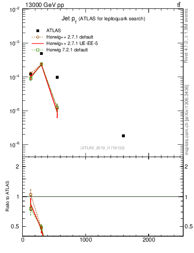 Plot of j.pt in 13000 GeV pp collisions