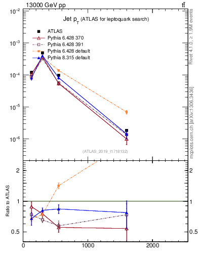 Plot of j.pt in 13000 GeV pp collisions