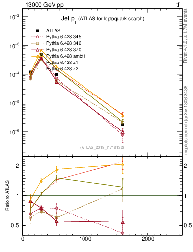 Plot of j.pt in 13000 GeV pp collisions