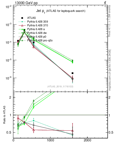 Plot of j.pt in 13000 GeV pp collisions