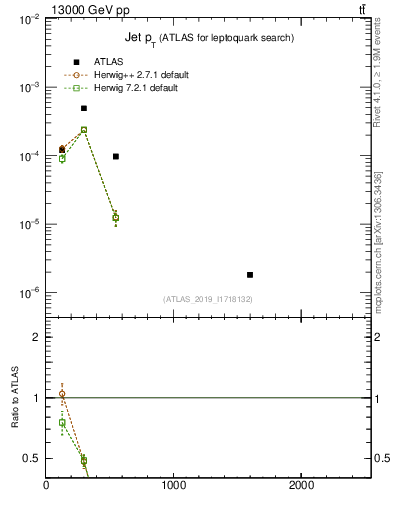 Plot of j.pt in 13000 GeV pp collisions