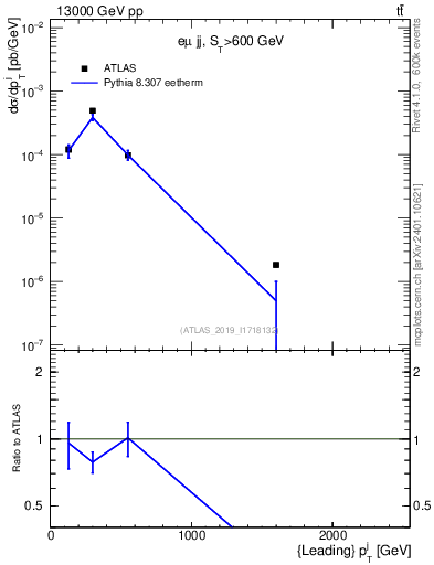 Plot of j.pt in 13000 GeV pp collisions