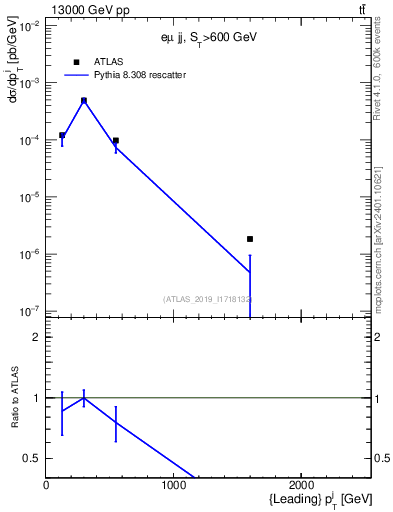 Plot of j.pt in 13000 GeV pp collisions