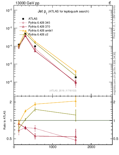 Plot of j.pt in 13000 GeV pp collisions