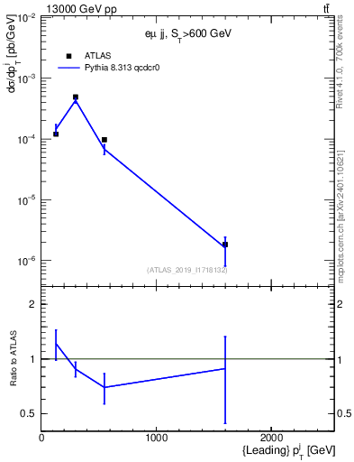 Plot of j.pt in 13000 GeV pp collisions