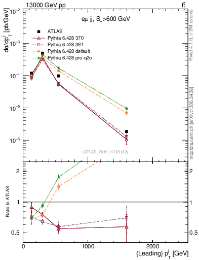 Plot of j.pt in 13000 GeV pp collisions