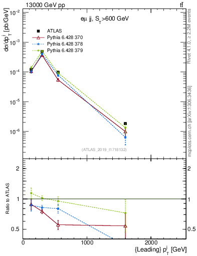 Plot of j.pt in 13000 GeV pp collisions