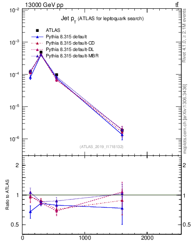 Plot of j.pt in 13000 GeV pp collisions