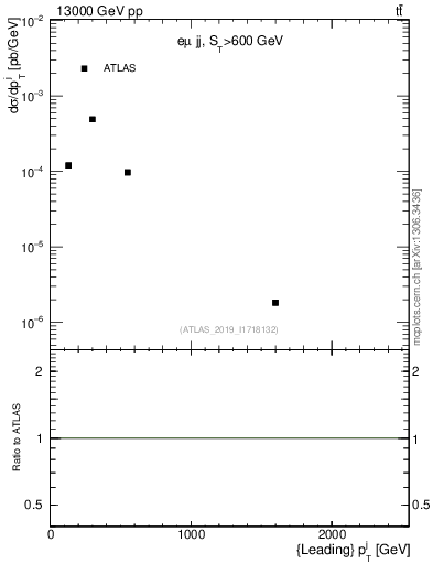 Plot of j.pt in 13000 GeV pp collisions