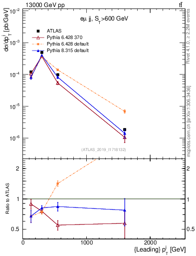 Plot of j.pt in 13000 GeV pp collisions