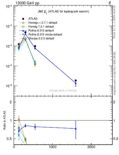 Plot of j.pt in 13000 GeV pp collisions