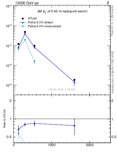 Plot of j.pt in 13000 GeV pp collisions