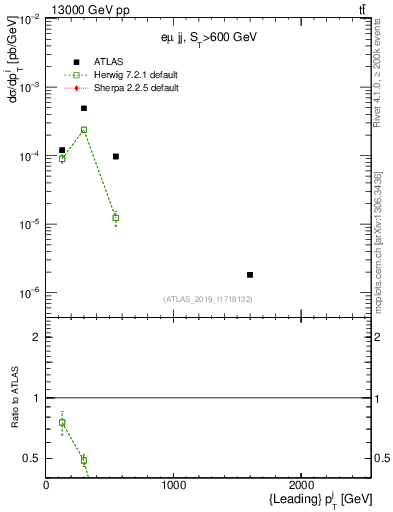 Plot of j.pt in 13000 GeV pp collisions