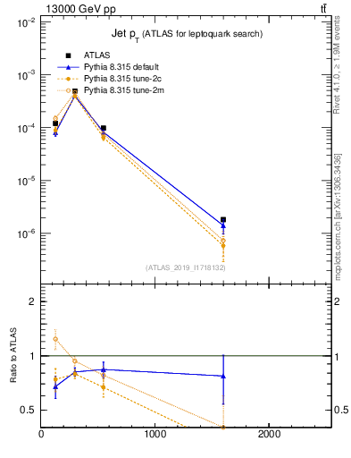 Plot of j.pt in 13000 GeV pp collisions