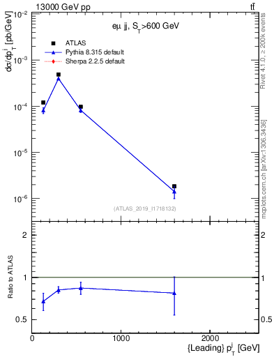 Plot of j.pt in 13000 GeV pp collisions